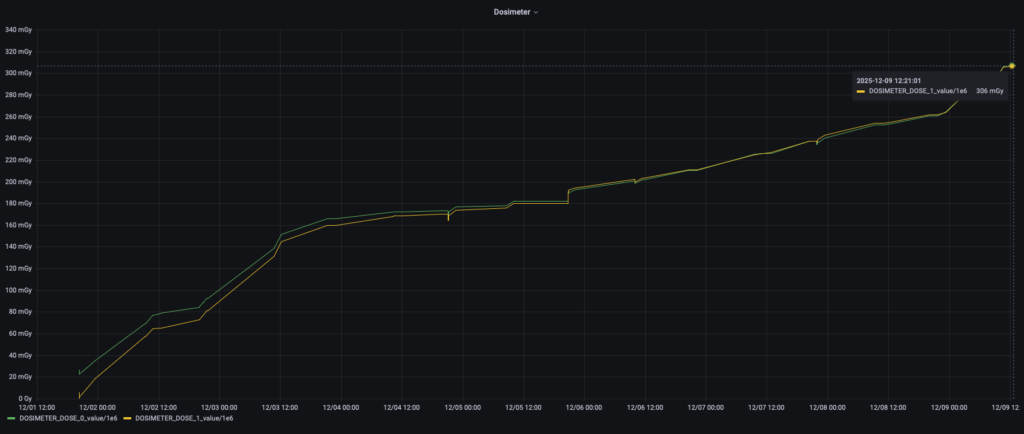 TID results of the RadNanos of the HUNITY satellite